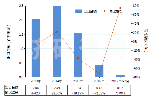 2013-2017年2月中國(guó)對(duì)硝基酚、對(duì)硝基酚鈉(HS29089910)出口總額及增速統(tǒng)計(jì)